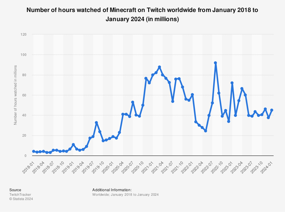 Statistic: Number of hours watched of Minecraft on Twitch worldwide from January 2018 to November 2020 (in millions) | Statista