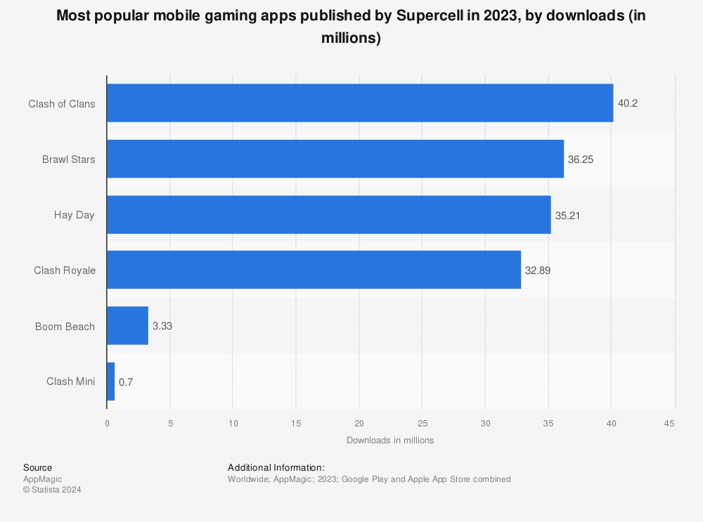 Statistic: Most popular mobile gaming apps published by Supercell in 2023, by downloads (in millions) | Statista