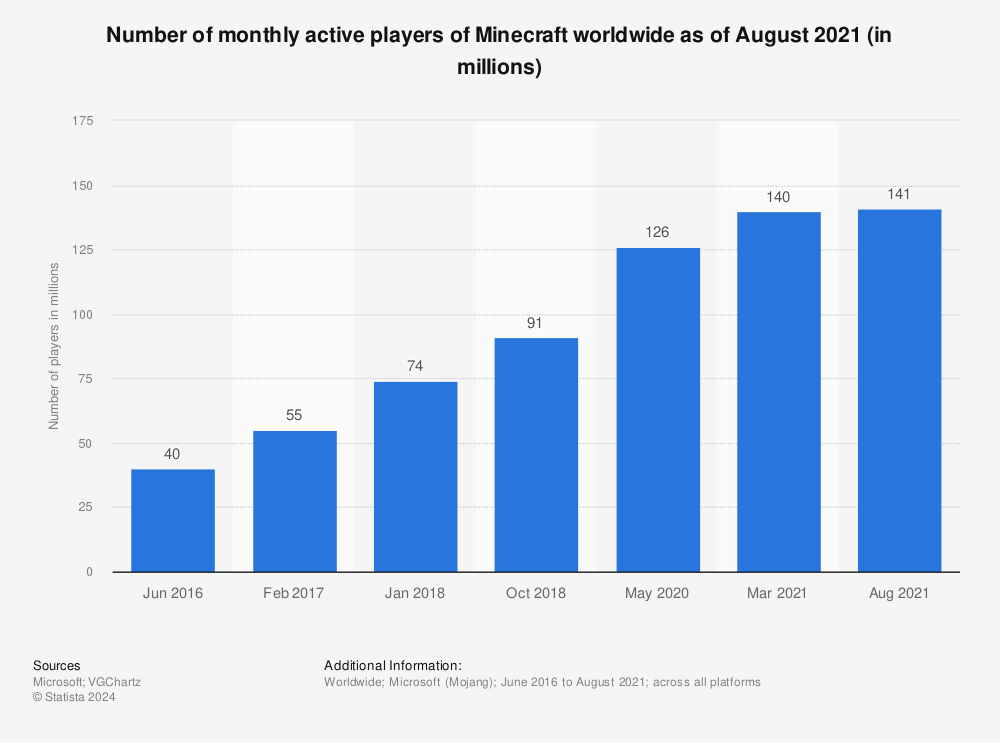 Statistic: Number of monthly active players of Minecraft worldwide as of August 2021 (in millions) | Statista